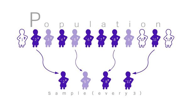 Ερευνητική διαδικασία δειγματοληψίας από ένα πληθυσμό-στόχο - Διάνυσμα, εικόνα
