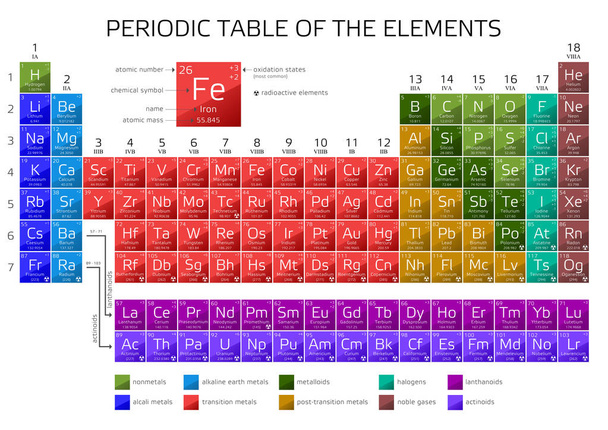 Mendeleev's Periodic Table of Elements with new elements 2016 - Vector, Image