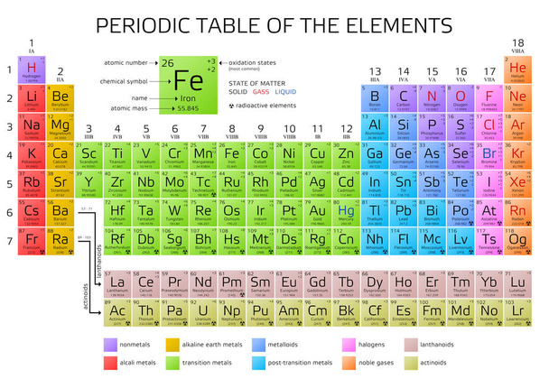 Mendeleev's Periodic Table of Elements with new elements 2016 - Vector, Image