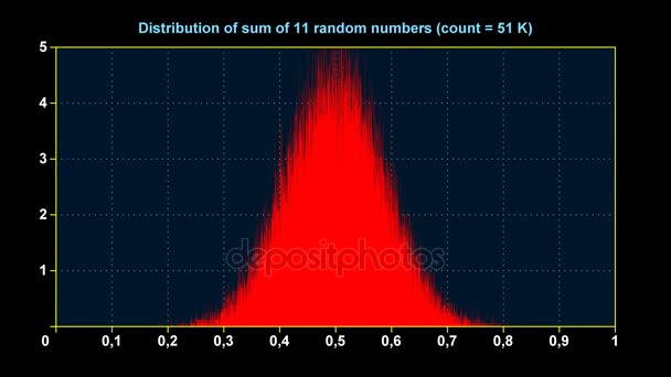 Gráfico de distribución de la suma de 11 números aleatorios uniformes
 - Metraje, vídeo