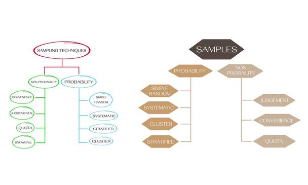 Klasifikace metod kvalitativního výzkumu výběru vzorků - Vektor, obrázek