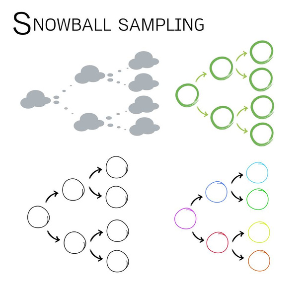 スノーボール サンプリング、定性調査のサンプリング方法 - ベクター画像