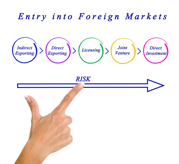 Entry into Foreign Markets - Photo, Image