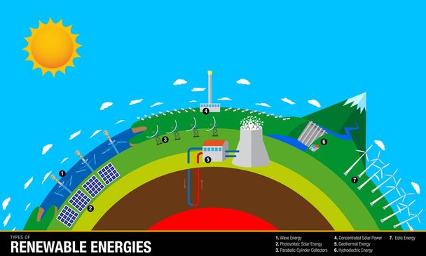 Tipos de Energías Renovables - El gráfico contiene: Ondas, Energía Solar, Geotérmica, Hidroeléctrica y Eólica - Imagen vectorial
  - Vector, Imagen