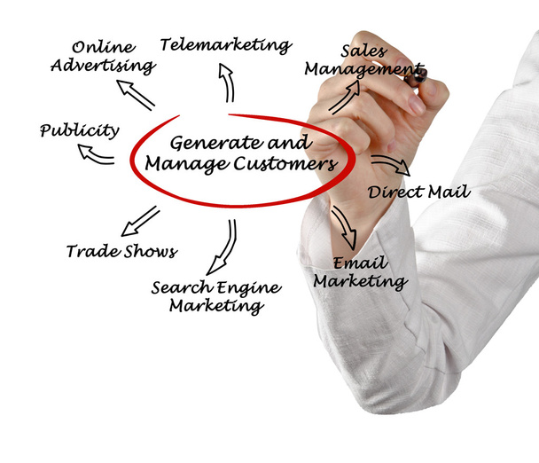 Generate and manage customers - Photo, Image