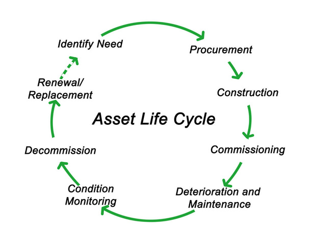 Diagram van Asset Life Cycle - Foto, afbeelding