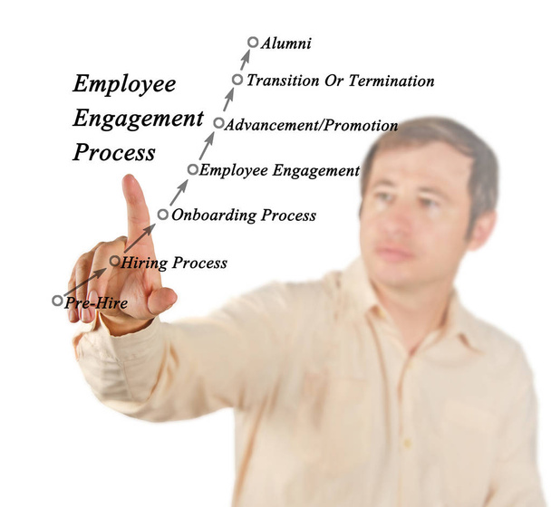 Schema del processo di coinvolgimento dei dipendenti
 - Foto, immagini