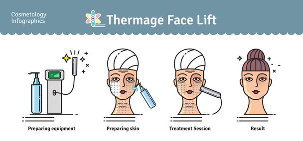 Conjunto ilustrado com salão cosmetologia Termage tratamento facial
 - Vetor, Imagem