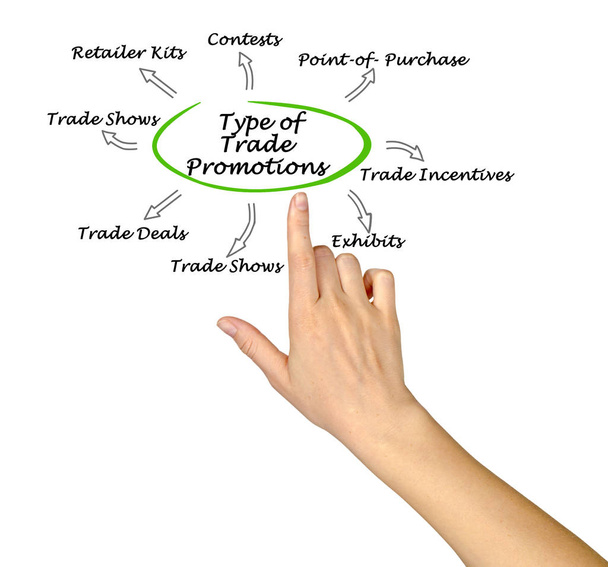 Type de promotion commerciale
 - Photo, image