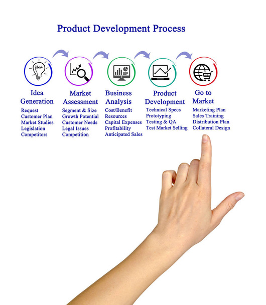 Diagram van Product Development Proces - Foto, afbeelding