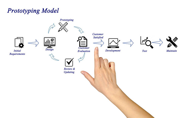diagrama do modelo de prototipagem
 - Foto, Imagem