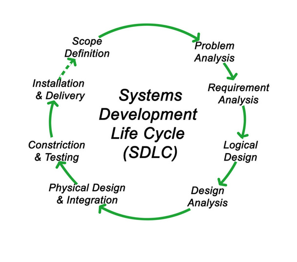 Ciclo de vida de desenvolvimento de sistemas (SDLC
) - Foto, Imagem