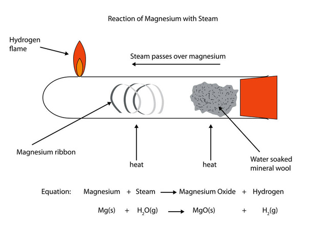 vollständige Darstellung der Magnesiumreaktion mit Dampf - Vektor, Bild
