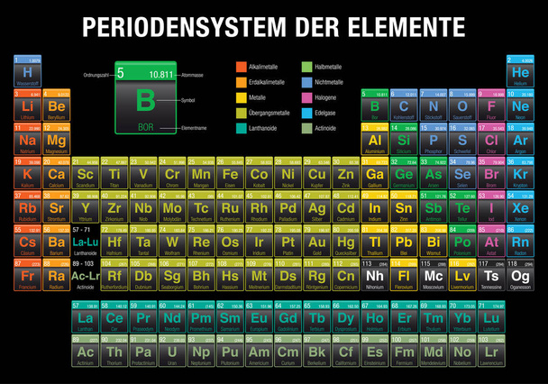Periodensystem Der powstały - układ okresowy pierwiastków elementy w języku niemieckim - na czarnym tle z 4 nowe elementy (Nihonium, Moscovium, Tennessine, Oganesson) zawarte na 28 listopada 2016 przez Iupac - Wektor, obraz