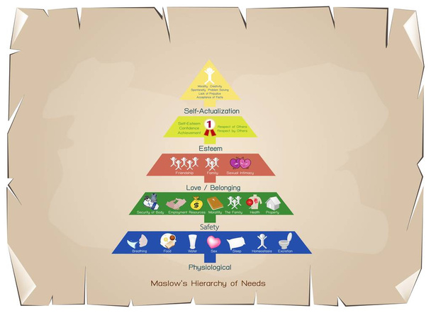 Hierarchy of Needs Chart of Human Motivation - Vector, Image