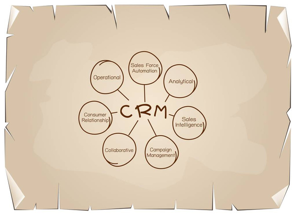 crm oder Customer Relationship Management Konzeptprozess  - Vektor, Bild