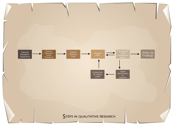 質的研究のプロセスの 8 ステップのセット - ベクター画像