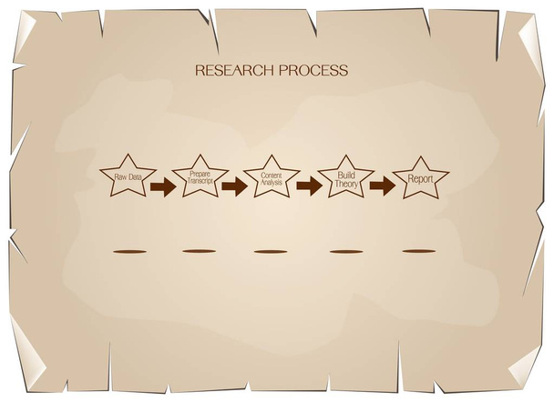 Five Step in Research Process on Old Paper Background - Vector, Image