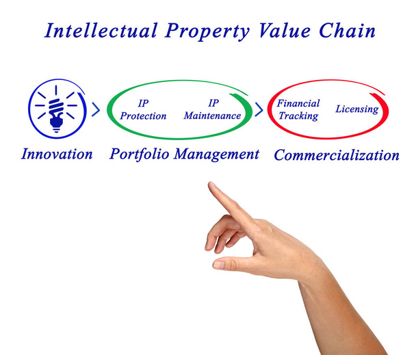 Cadeia de valor da propriedade intelectual
 - Foto, Imagem