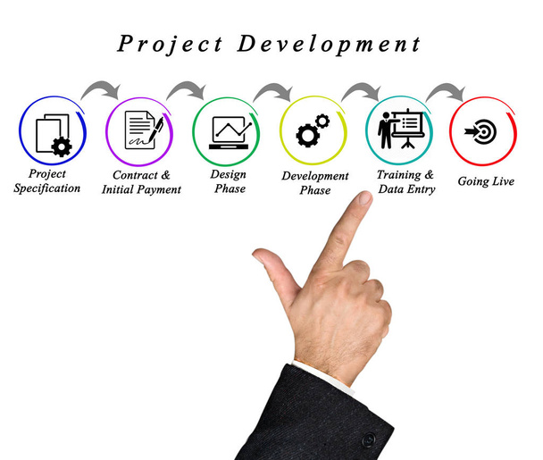 Diagrama del proceso del proyecto
 - Foto, Imagen