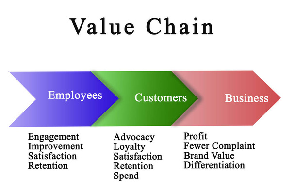  Диаграмма цепочки ценностей
 - Фото, изображение