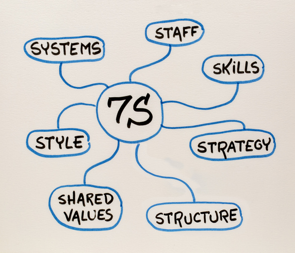 7S - conceito de cultura organizacional, análise e desenvolvimento
 - Foto, Imagem