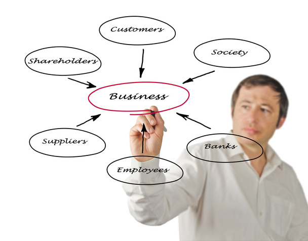 Diagramme de la relation d'affaires avec les parties prenantes
 - Photo, image