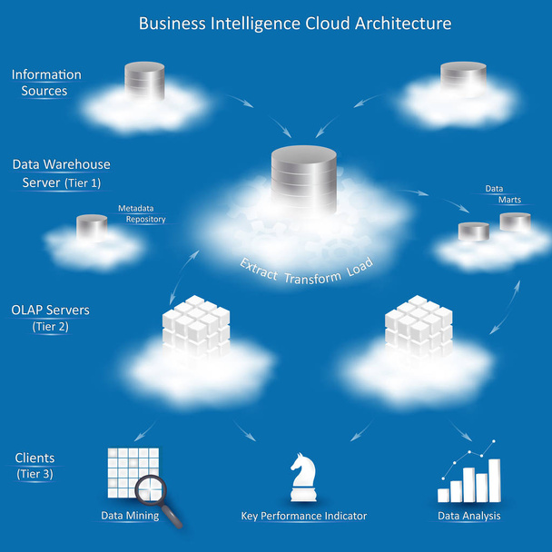 Business Intelligence Cloud architektury - Vektor, obrázek