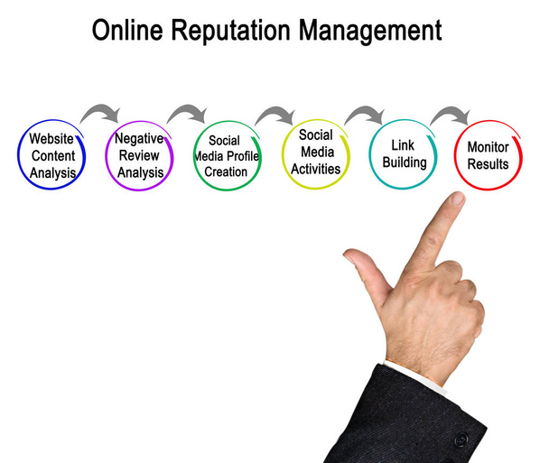 Diagram of Online Reputation Management  - Foto, immagini