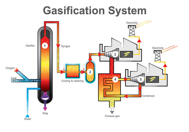 Процесс системы газификации. Технологическое образование
 - Вектор,изображение