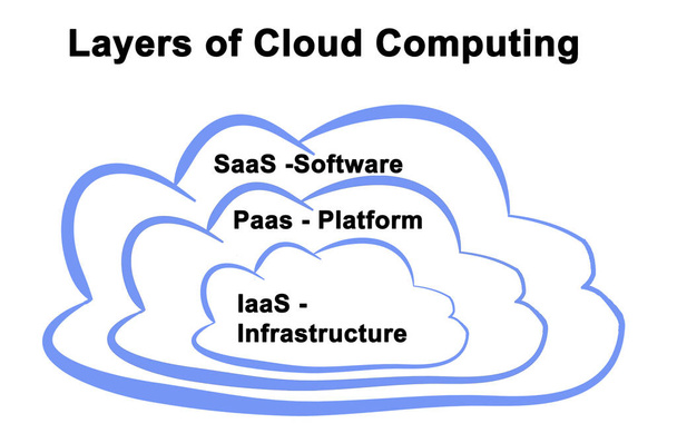 Diagrama de servicios de computación en nube
 - Foto, imagen