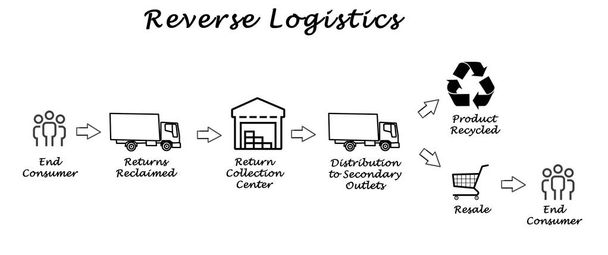 Diagram of Reverse Logistics  - Photo, Image