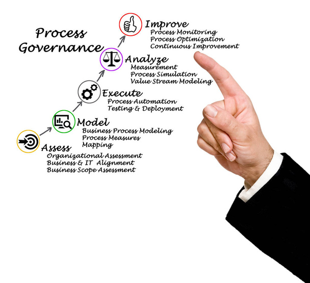 Diagramme de gouvernance du processus
 - Photo, image