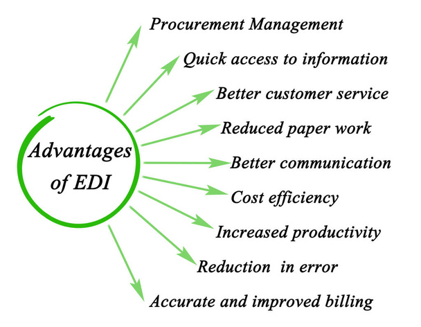 Presenting diagram of Advantages of EDI - Photo, Image