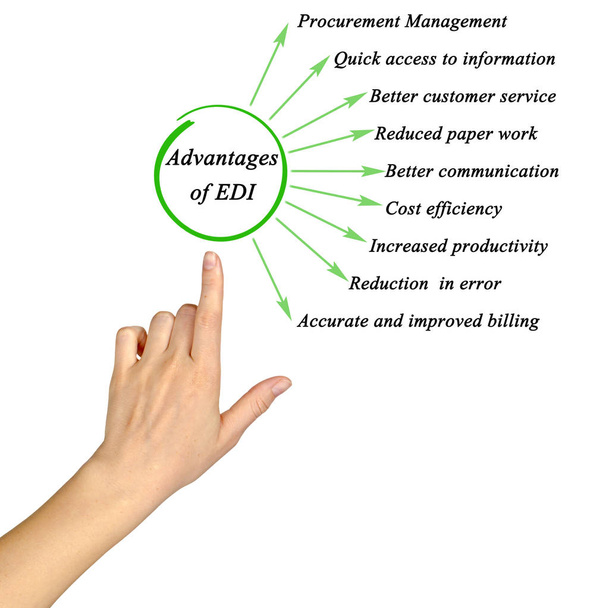 Presentación del diagrama de Ventajas del EDI
 - Foto, imagen