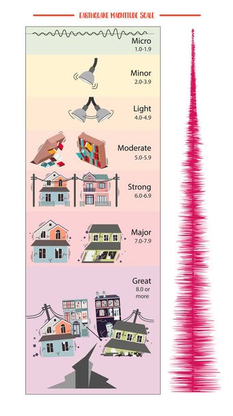 Schaal van aardbeving omvang - Vector, afbeelding