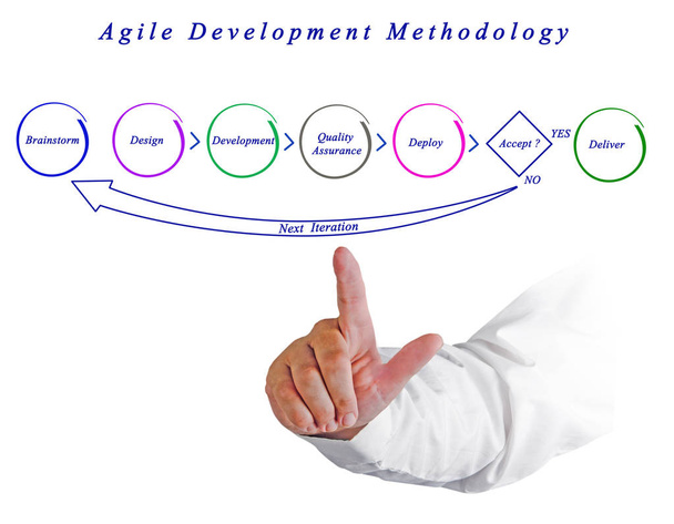 Çevik geliştirme metodolojisi diyagramı - Fotoğraf, Görsel