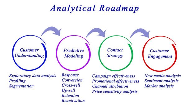 Important Components of Analytical Roadmap  - Photo, Image
