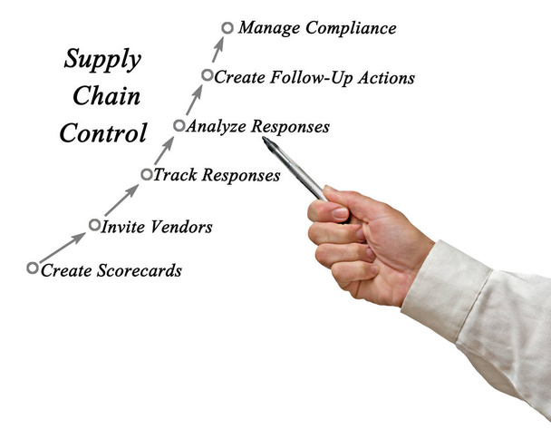Diagrama de presentación del control de la cadena de suministro
 - Foto, Imagen