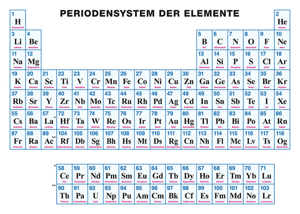 Periodická tabulka prvků německé - Vektor, obrázek