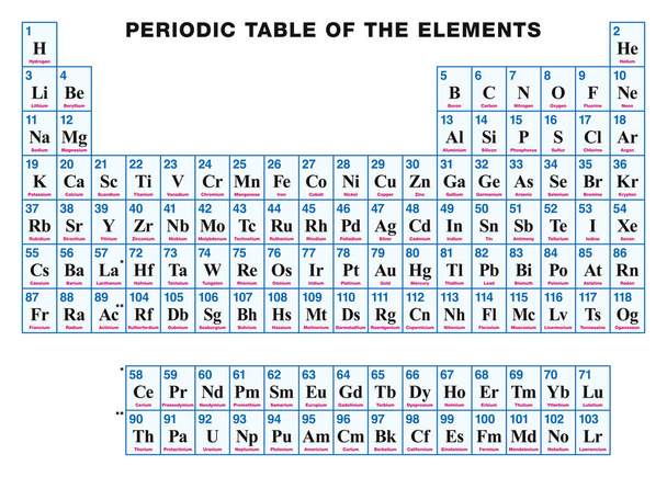 Periodic Table of the elements ENGLISH - Vector, Image