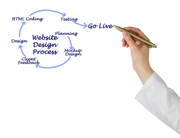 Presenting diagram of Website Design Process - Photo, Image