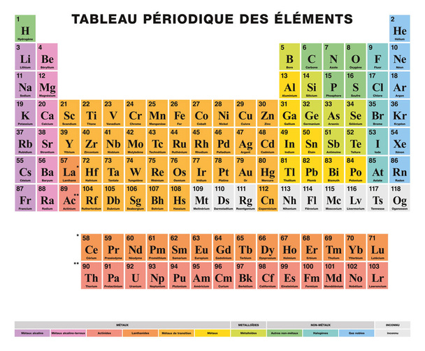 Периодическая таблица элементов Французская маркировка, цветные клетки
 - Вектор,изображение