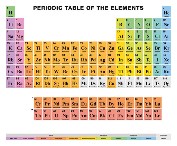 Periodic Table of the elements ENGLISH labeling, colored cells - Vector, Image