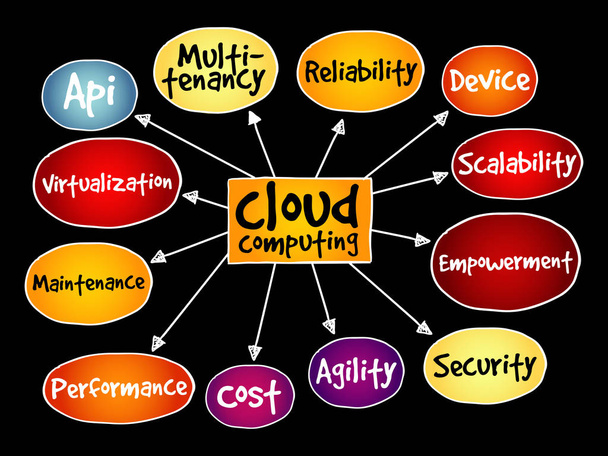 Cloud computing mielen kartta
 - Vektori, kuva