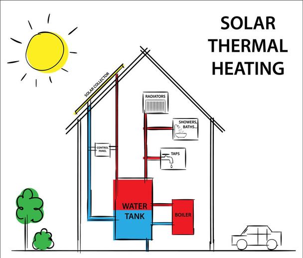 Solarthermische Heiz- und Kühlsysteme. Wie seine Arbeit Diagramm Zeichnung Konzept.  - Vektor, Bild