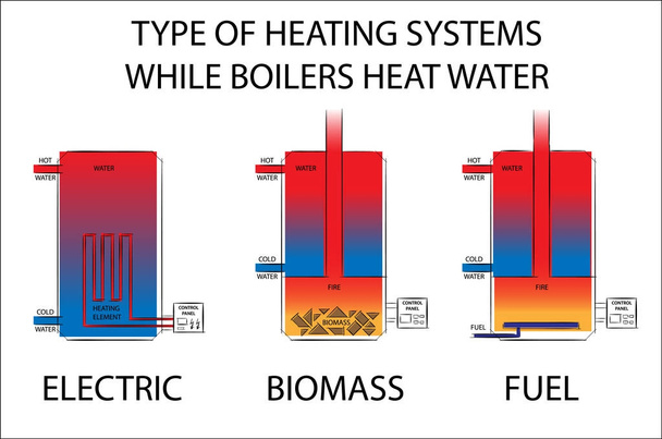 Type de systèmes de chauffage tandis que les chaudières chauffent l'eau. Illustration des systèmes de chauffage électrique, biomasse et combustible
. - Vecteur, image