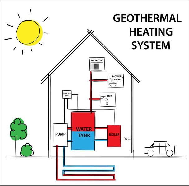 Иллюстрация системы геотермального отопления и охлаждения. Как его работа отражается на концепции рисунка
.  - Вектор,изображение