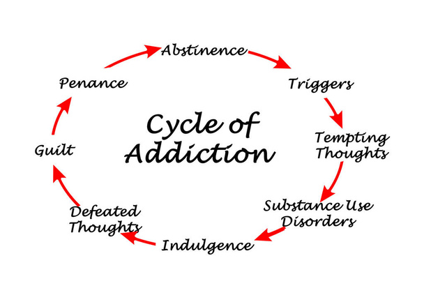 Important Components of Cycle of Addiction - Photo, Image