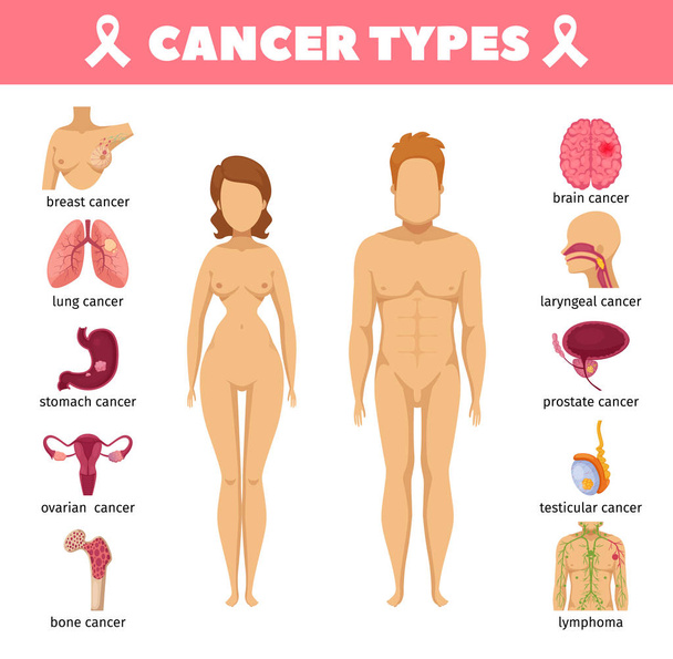 Tipos de cáncer Iconos planos
 - Vector, Imagen